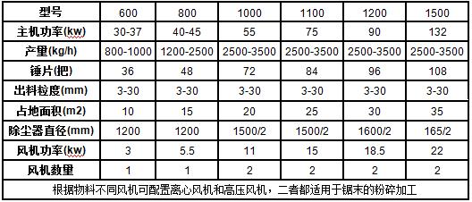 木材邊角料粉碎機參數表